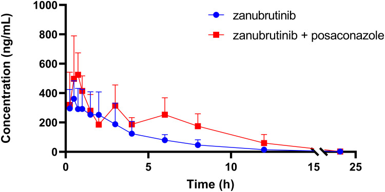 Establishment and Validation of a UPLC-MS/MS Method for Quantitative Determination of Zanubrutinib and Posaconazole in Rat Plasma: Application in Drug-Drug Interaction Studies.