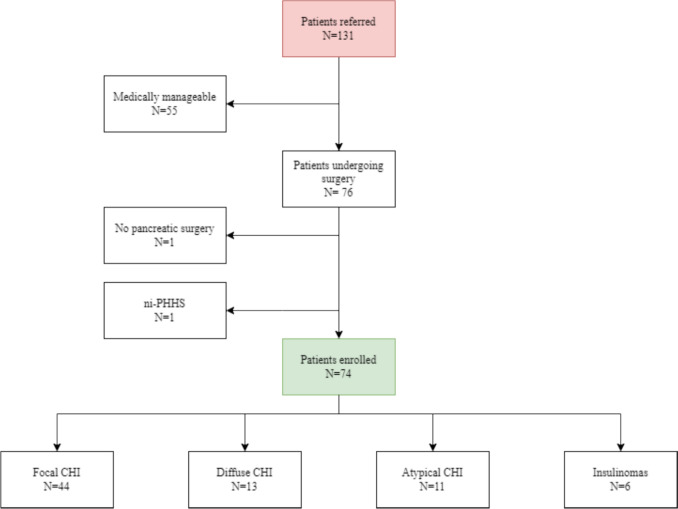 Postoperative complications following surgery for congenital hyperinsulinism and insulinomas in pediatric patients.