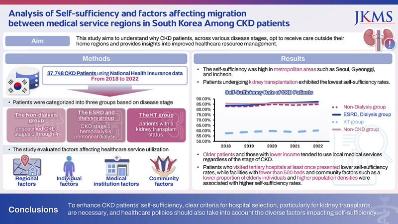 Analysis of Self-Sufficiency and Factors Affecting Migration Between Medical Service Regions in Korea Among CKD Patients.