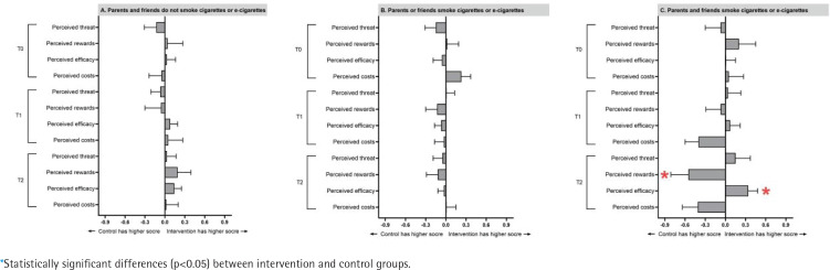 Strengthening the cognition of university students to refuse e-cigarette use: A pilot randomized controlled trial of a peer-to-peer intervention.