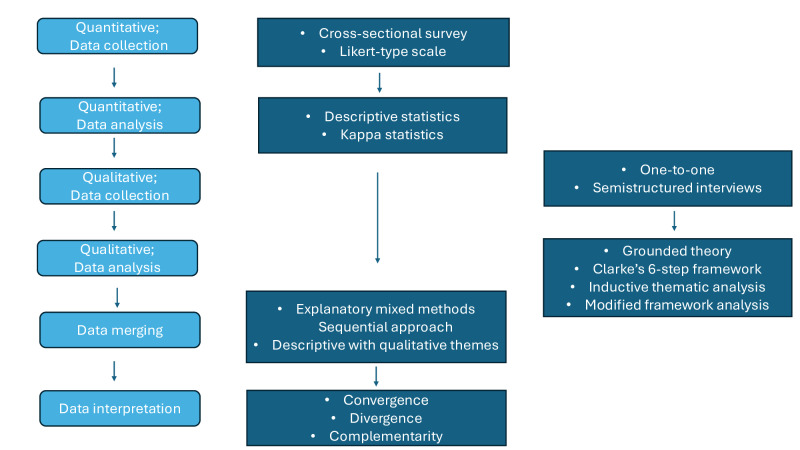 Perception and Impact of White Spot Lesions in Young People Undergoing Orthodontic Treatment and Their Guardians: Protocol for a Mixed Methods Study.