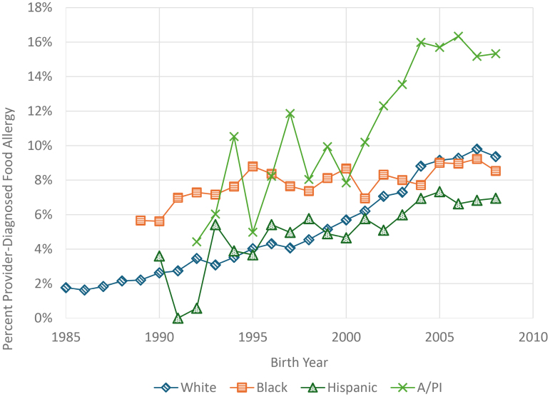 Pediatric food allergy prevalence and trends by race and ethnicity.