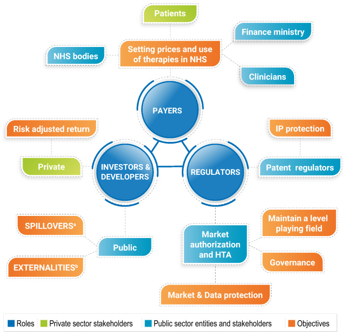 A Framework for Considering the Role of the Public Sector in R&D of Health Technology.
