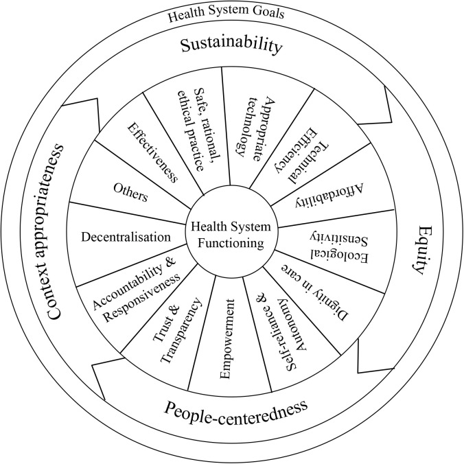 The Dialogic Health Systems Research Framework (DHSRF): A tool for facilitating self-criticality, researcher interactions and knowledge management in Health Systems Research & Policy Studies.