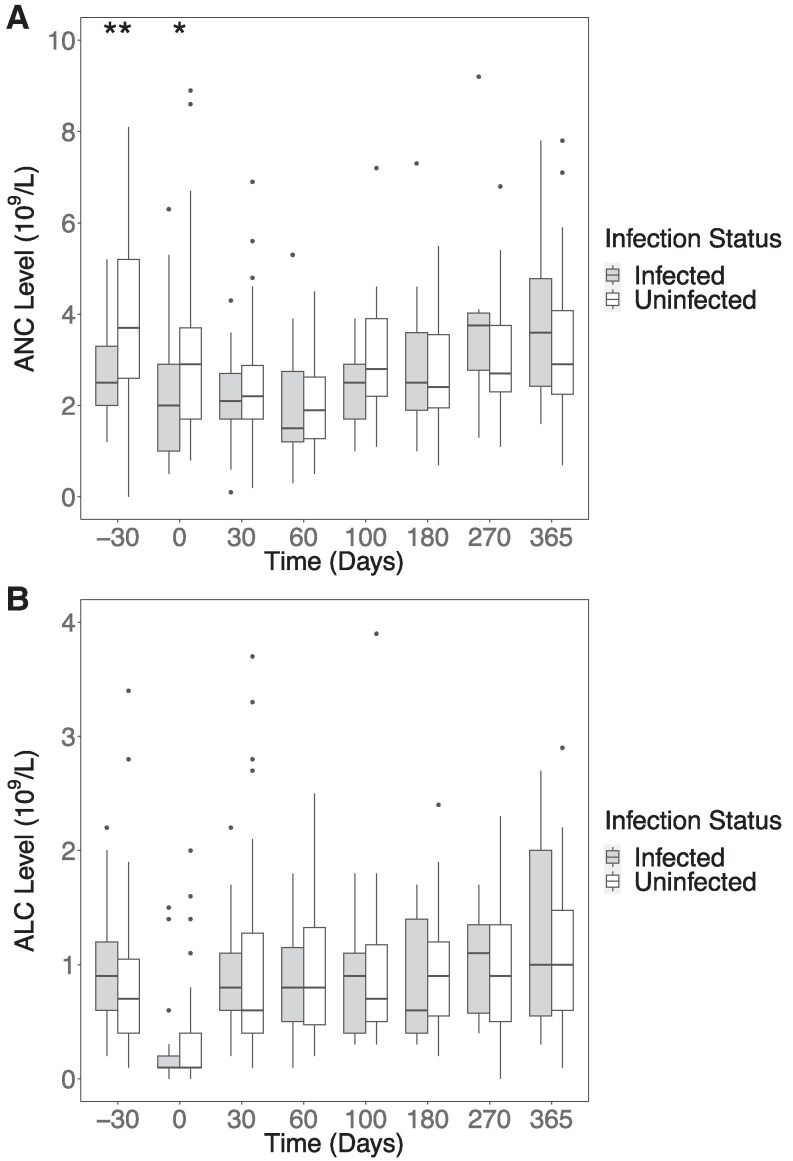 Infectious Complications Following CD30 Chimeric Antigen Receptor T-cell Therapy in Adults.