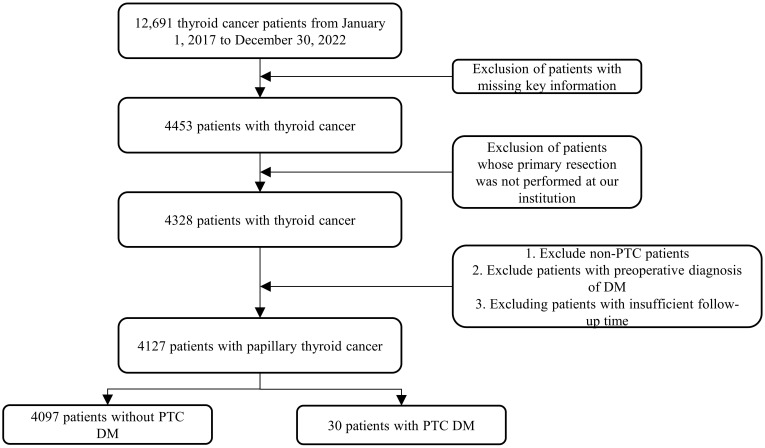 Predicting Distant Metastasis in Papillary Thyroid Carcinoma: A Postoperative Nomogram Integrating Sex, Histology, Bilaterality, and Extrathyroidal Extension.