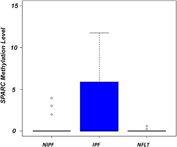 <i>SPARC</i> aberrant methylation in idiopathic pulmonary fibrosis: an explorative study.