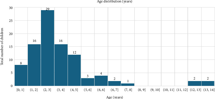 Accidental Ingestion of Intoxications (Drugs and Nondrug Materials) Among Pediatric Patients: A Multicenter Study in Bahrain Royal Medical Services Hospitals.