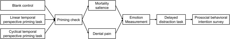 Temporal Perspective and Prosocial Behavior Under Mortality Salience: Evidence from Chinese University Students.