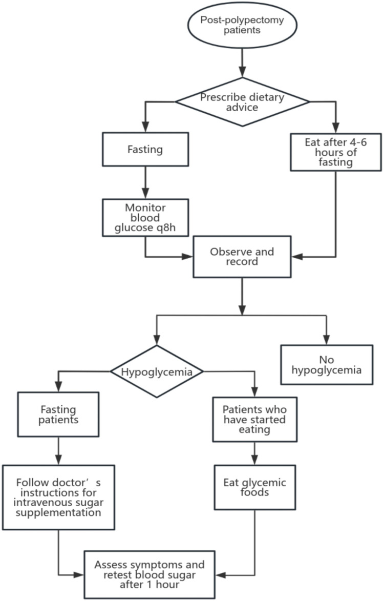 Continuous Reduction of Hypoglycemia Incidence Post-Endoscopic Polypectomy Through Quality Control Circle Implementation.