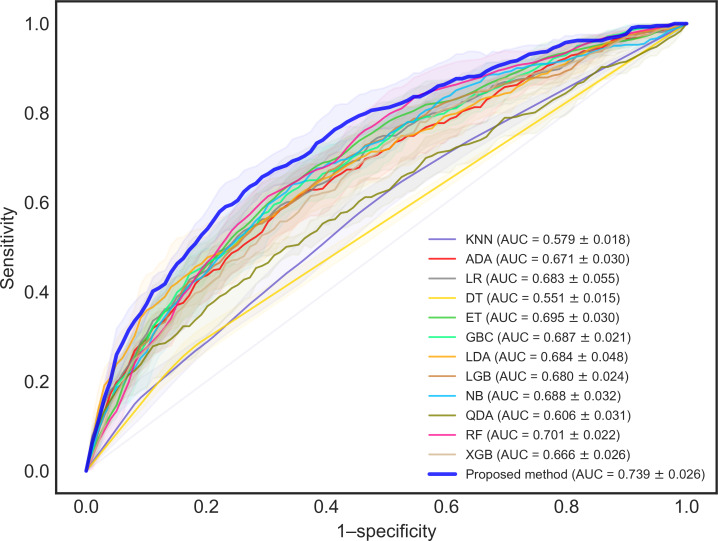 Predicting Unplanned Readmission Risk in Patients With Cirrhosis: Complication-Aware Dynamic Classifier Selection Approach.