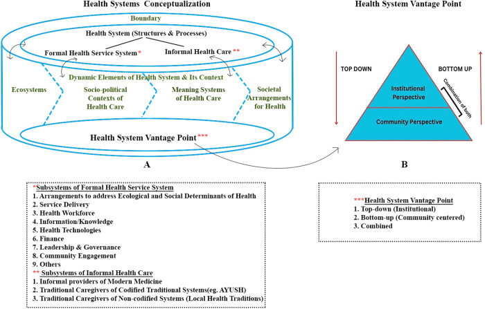 The Dialogic Health Systems Research Framework (DHSRF): A tool for facilitating self-criticality, researcher interactions and knowledge management in Health Systems Research & Policy Studies.