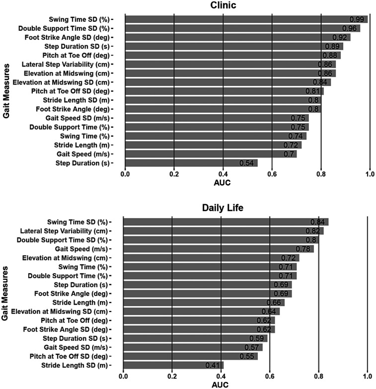 Clinic vs. daily life gait characteristics in patients with spinocerebellar ataxia.