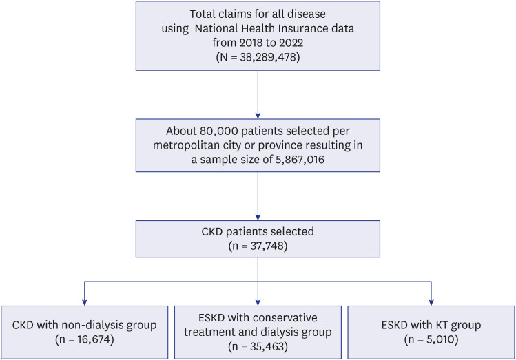 Analysis of Self-Sufficiency and Factors Affecting Migration Between Medical Service Regions in Korea Among CKD Patients.