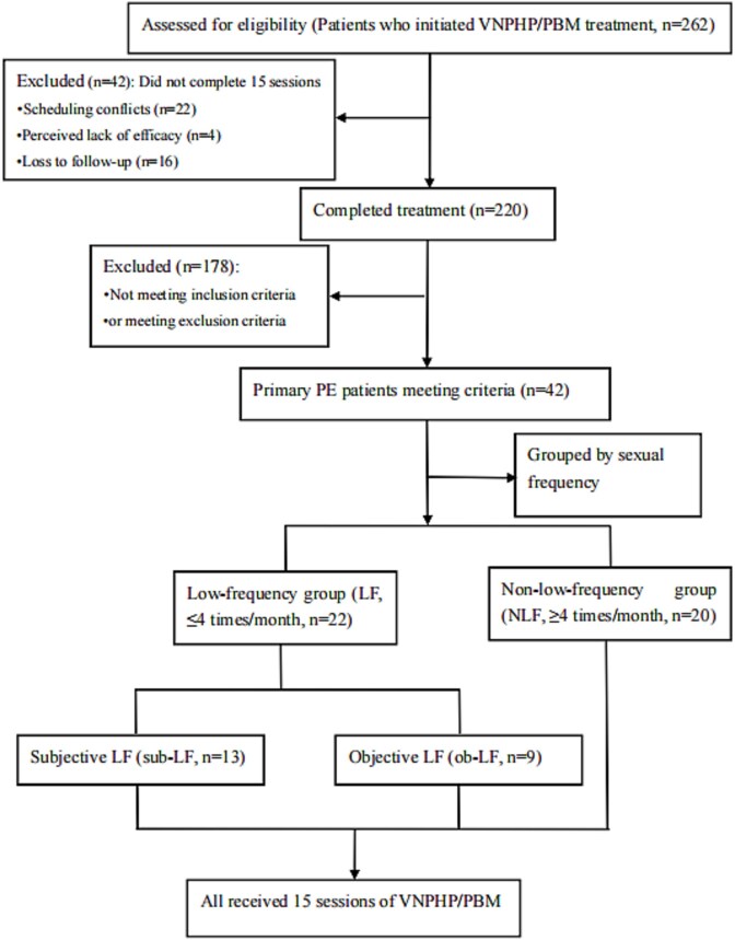 Evaluating a non-pharmacological treatment for primary premature ejaculation patients with low sexual frequency: a retrospective study on vacuum negative pressure hydropneumatic/pneumatic bubble massage.