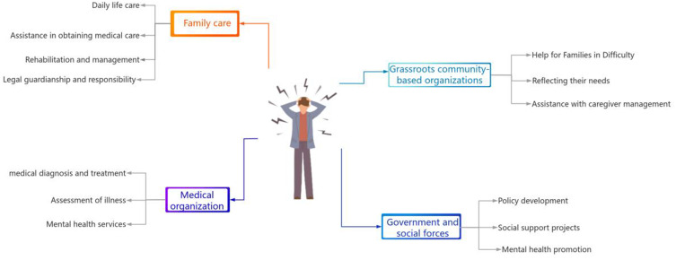 Legal Protection of Mental Health for Family Caregivers of People with Mental Disorders: Challenges, Current Situation, and Legislative Response.