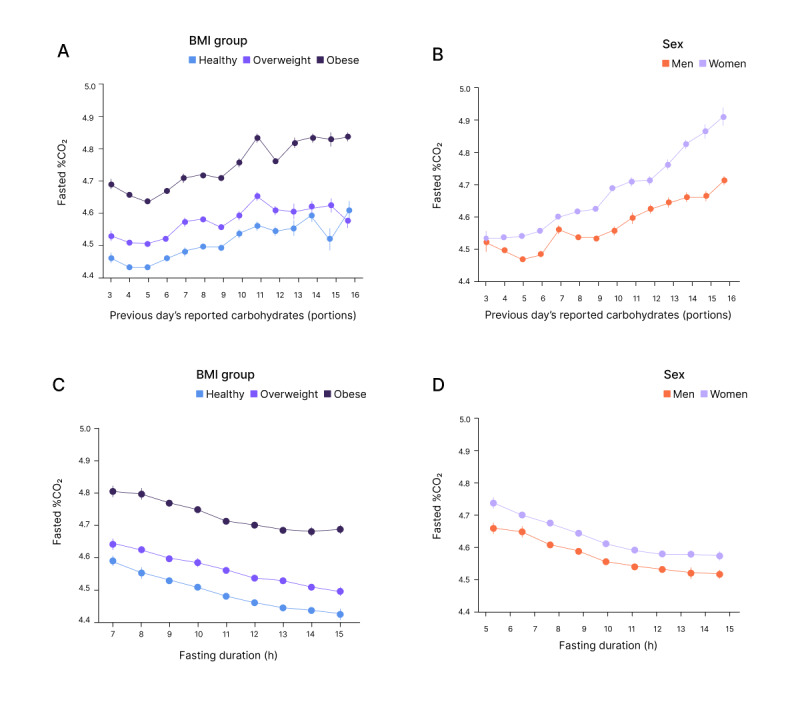 The Association of Previous Day Carbohydrate Consumption With Fasted, Exhaled Carbon Dioxide in Lumen Users: Retrospective Real-World Study.