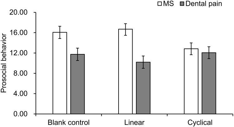 Temporal Perspective and Prosocial Behavior Under Mortality Salience: Evidence from Chinese University Students.