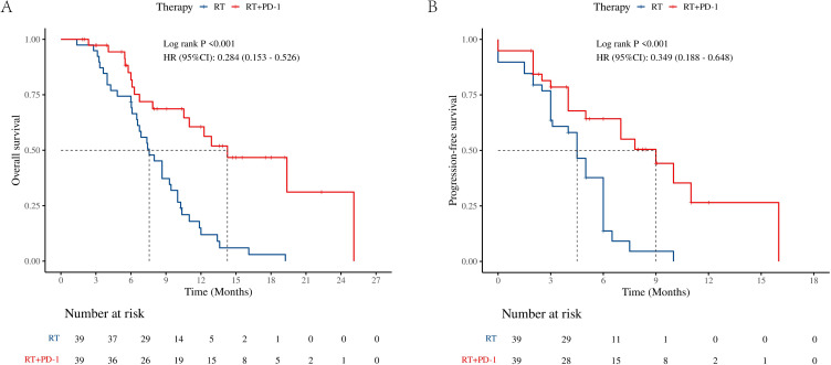 Clinical Outcomes and Hepatic Toxicity of Combined Intensity Modulated Radiotherapy and PD-1 Inhibitors in Child-Pugh Class B Advanced Hepatocellular Carcinoma.