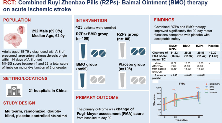 Combined Ruyi Zhenbao Pills-Baimai Ointment Therapy on Acute Ischemic Stroke: A Multi-Arm, Randomized, Double-Blind, Placebo Controlled Clinical Study.