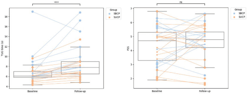 A 16-year follow-up of walking function, fatigue, and pain in adults aged 34-65 years with spastic cerebral palsy.