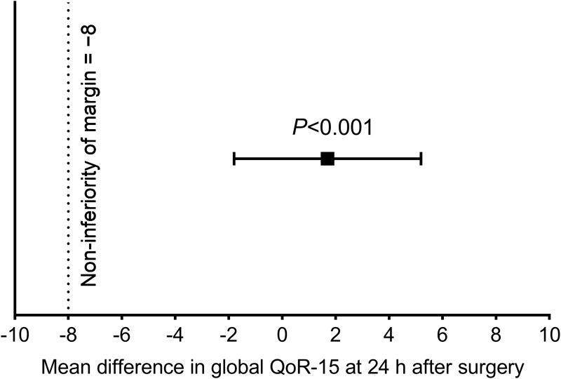 Comparison of Ciprofol-Based and Propofol-Based Total Intravenous Anesthesia on Postoperative Recovery Quality in Patients Undergoing Hysteroscopic Surgery: A Randomized Non-Inferiority Trial.