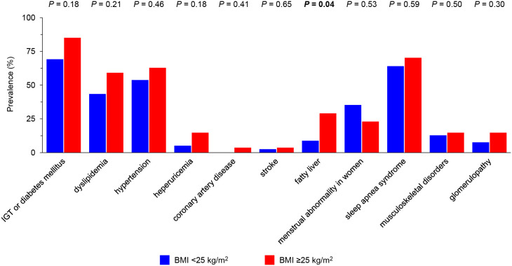 Body mass index and metabolic complications in individuals with treatment-naïve acromegaly.