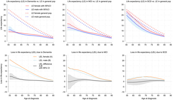 Sex differences in life expectancy in dementia, mild cognitive impairment (MCI), and subjective cognitive decline (SCD).