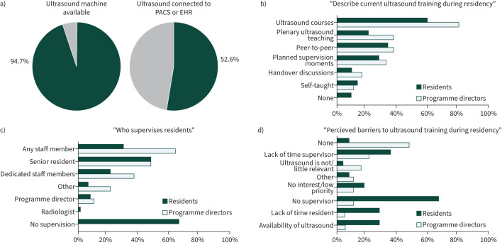 The current state of ultrasound training in pulmonary residency programmes in the Netherlands: an educational review.