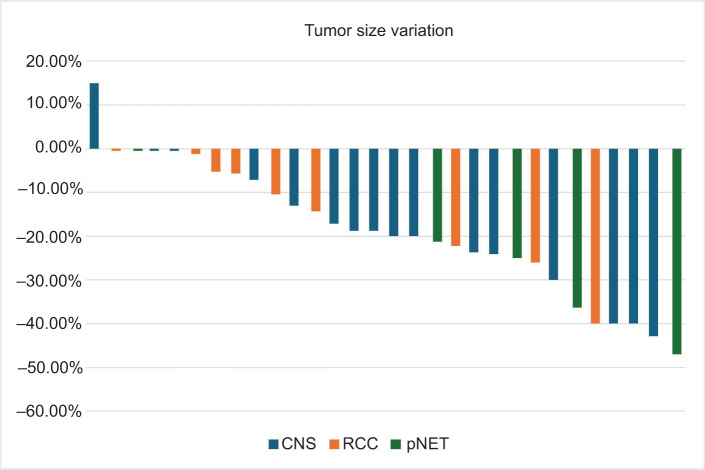 Long-term Safety and Efficacy of Belzutifan in Von Hippel-Lindau Syndrome: A VHL Coordinating Care Center Experience.