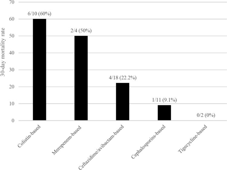Comparison of Effectiveness between Ceftazidime/Avibactam and Other Active Therapies for Oxacillinase-48-Producing Carbapenem-Resistant Klebsiella pneumoniae Bacteremia in Taiwan.