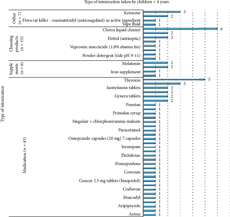 Accidental Ingestion of Intoxications (Drugs and Nondrug Materials) Among Pediatric Patients: A Multicenter Study in Bahrain Royal Medical Services Hospitals.