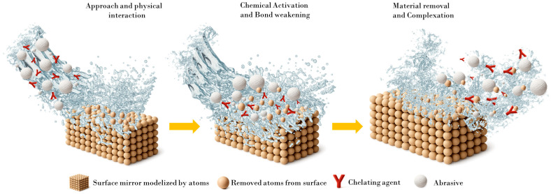 A Comprehensive Review of the Nano-Abrasives Key Parameters Influencing the Performance in Chemical Mechanical Polishing.