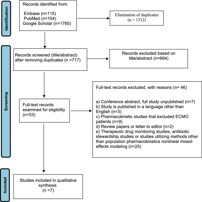 Impact of Extracorporeal Membrane Oxygenation Life Support on Vancomycin Population Pharmacokinetics in Critical Illness: A Systematic Review.