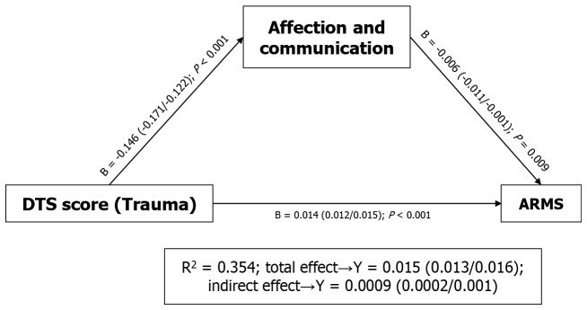 Impact of childhood trauma and parental socialization on at-risk mental state in non-clinical adolescents.