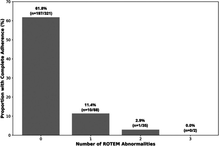 Adherence to local rotational thromboelastometry recommendations in the care of trauma patients: A retrospective cohort study.