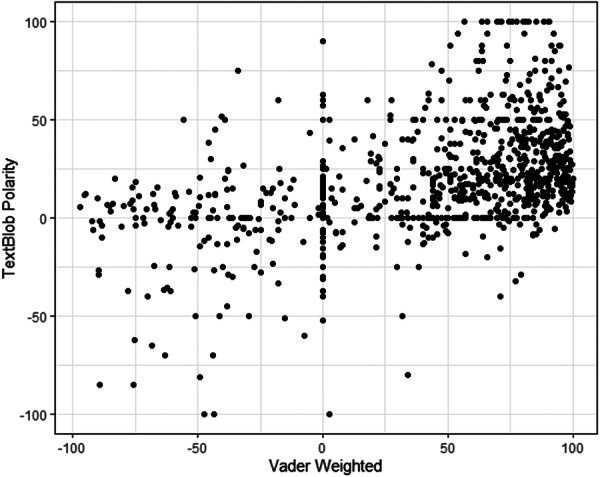 Sentiment Analysis of Cochlear Implants in the r/Cochlear Implants Subreddit.