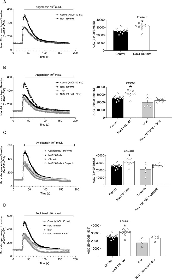 Salt-Induced Vascular Damage in Hypertension Involves Redox Activation of PARP/TRPM2 Signaling and Inflammasome Assembly.