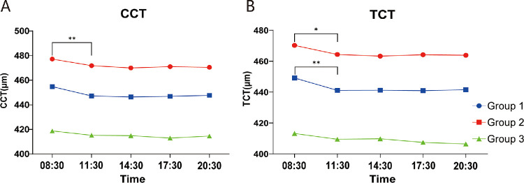 Diurnal Variations in Anterior Segment Parameters in Different Grades of Patients With Keratoconus.