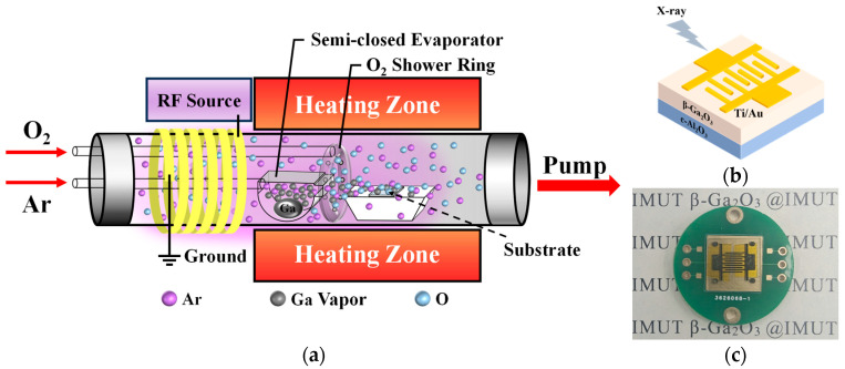 Synergistic LPCVD and PECVD Growth of β-Ga<sub>2</sub>O<sub>3</sub> Thin Films for High-Sensitivity and Low-Dose Direct X-Ray Detection.