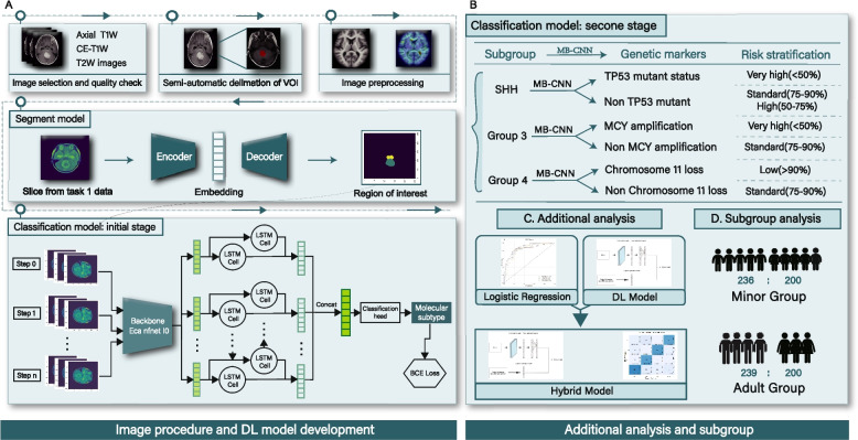 Exploring deep learning and hybrid approaches in molecular subgrouping and prognostic-related genetic signatures of medulloblastoma.