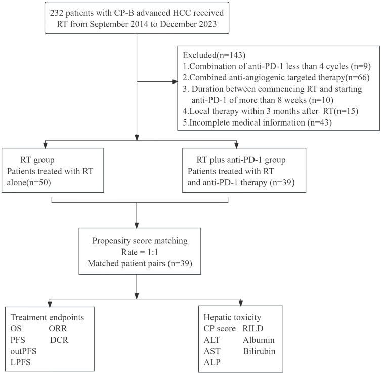 Clinical Outcomes and Hepatic Toxicity of Combined Intensity Modulated Radiotherapy and PD-1 Inhibitors in Child-Pugh Class B Advanced Hepatocellular Carcinoma.