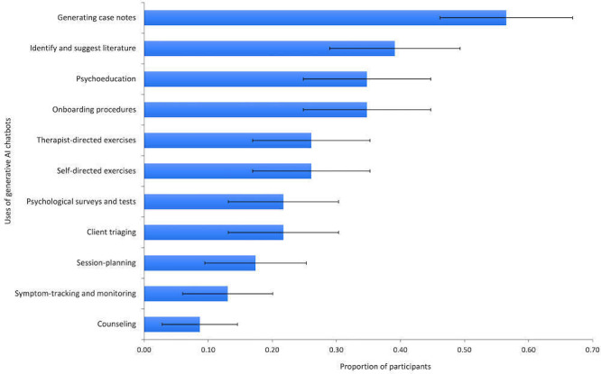Practitioner Perspectives on the Uses of Generative AI Chatbots in Mental Health Care: Mixed Methods Study.