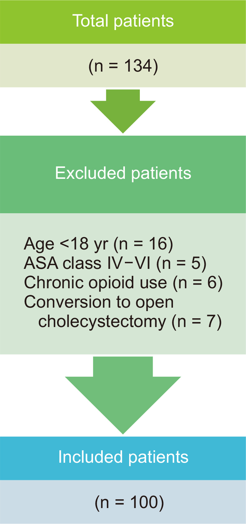Incidence and predictors of postoperative nausea and vomiting after laparoscopic cholecystectomy: a prospective observational study in Nepal.