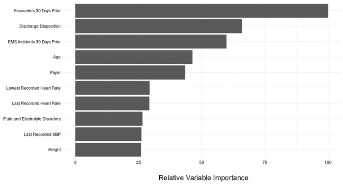 Integrating multiple data sources to predict all-cause readmission or mortality in patients with substance misuse.