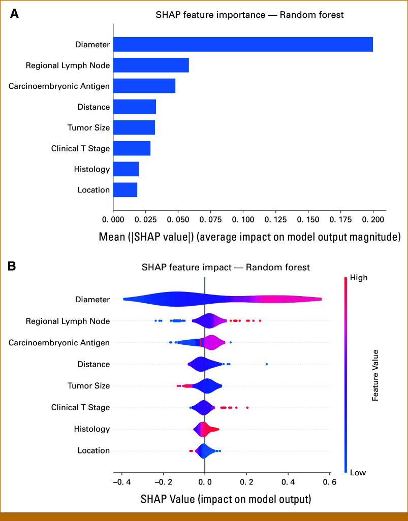 Interpretable Machine Learning Models for Predicting Lateral Pelvic Lymph Node Metastasis in Rectal Cancer: A Chinese Multicenter Retrospective Study.