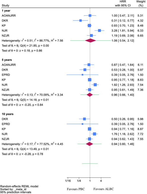 Antibiotic-Loaded Bone Cement and Risk of Infection After Knee Arthroplasty in High-Risk Patients: A Register Based Meta-Analysis.