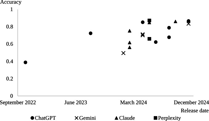 Performance Evaluation of 18 Generative AI Models (ChatGPT, Gemini, Claude, and Perplexity) in 2024 Japanese Pharmacist Licensing Examination: Comparative Study.