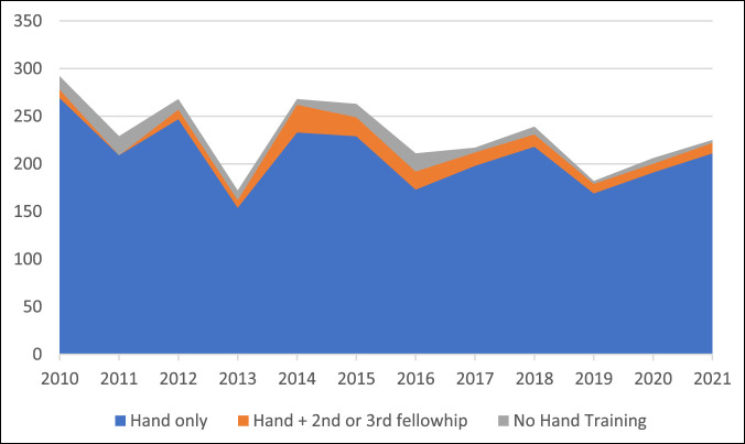 Trends in Volume of Wrist Arthroscopy Among American Board of Orthopaedic Surgery Part II Candidates.