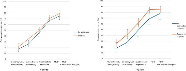 Testing the diagnostic expansion hypothesis with a population-based survey of attitudes to depression in Australia.